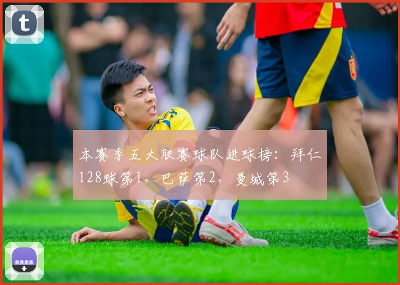 本赛季五大联赛球队进球榜：拜仁128球第1，巴萨第2，曼城第3